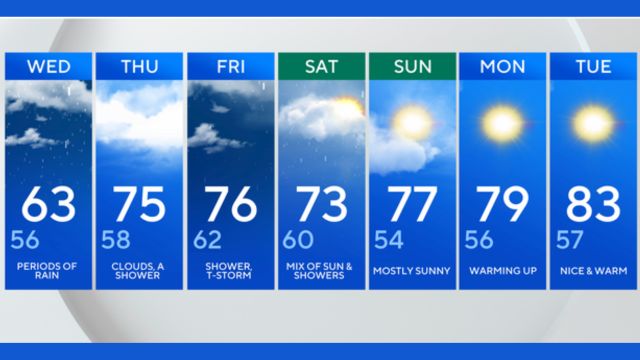 Extended Rainfall Expected in Philadelphia Beginning Wednesday
