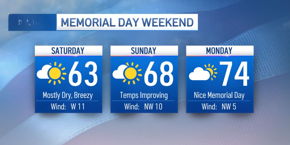 Tri-State Begins to Dry Out, but Cooler Weather Lingers for Memorial Day
