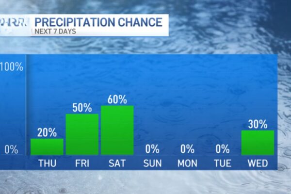Weekend Weather Showers Continue, But Dry Conditions Are on the Horizon