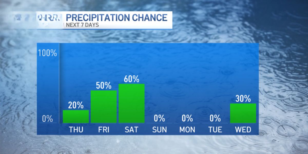 Weekend Weather Showers Continue, But Dry Conditions Are on the Horizon