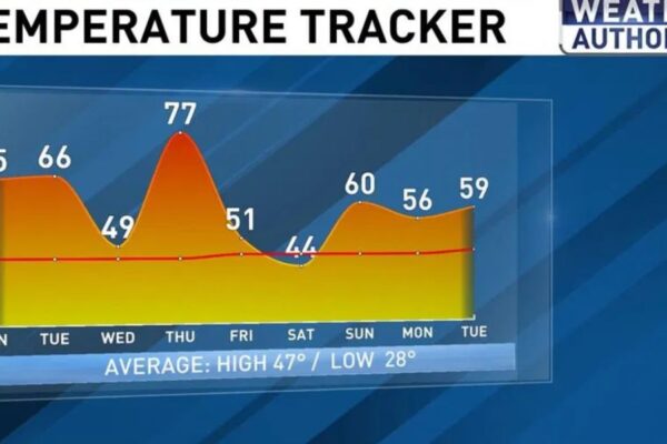 Wild Weather Swings Expected in Maryland This Week