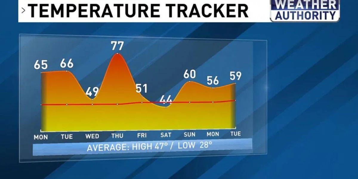 Wild Weather Swings Expected in Maryland This Week