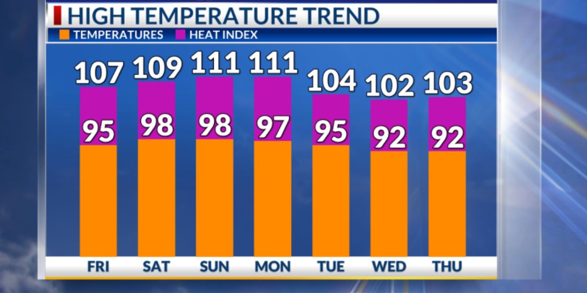 Heat Takes Center Stage: Temperatures to Near 100°F Through Monday